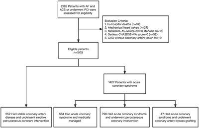 Evolving Antithrombotic Treatment Patterns for Patients With Nonvalvular Atrial Fibrillation and Acute Coronary Syndrome or Underwent Percutaneous Coronary Intervention in China: A Cross-Sectional Study